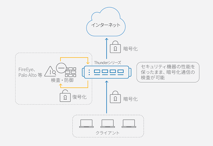 SSLに潜む脅威を見える化 イメージ