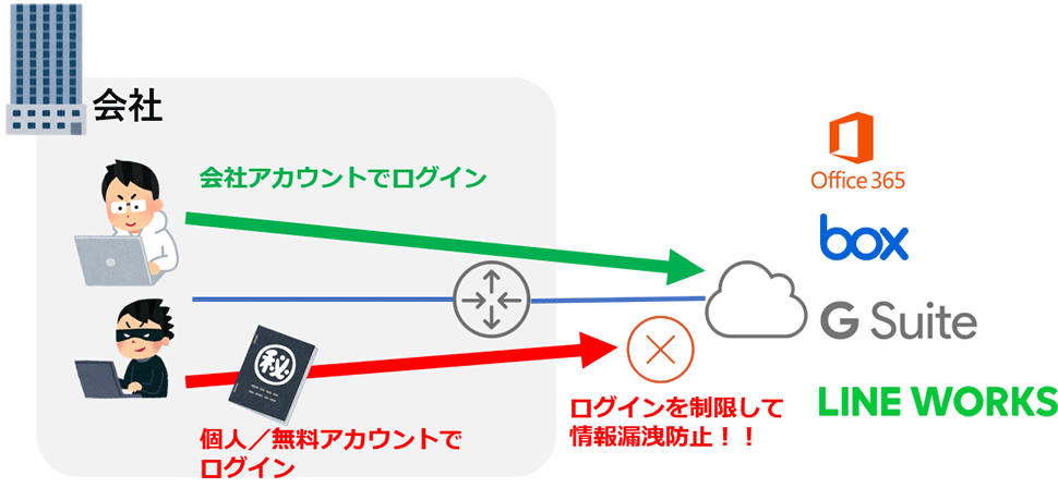 Thunder CFWによるクラウドサービスの利用アカウント制御