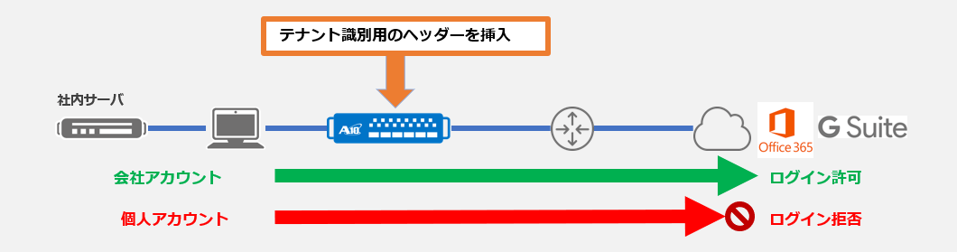 Office365/G suiteの個人アカウント利用制限 イメージ