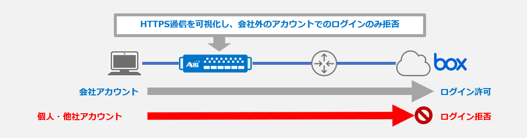 BOXの個人アカウント利用制限 イメージ