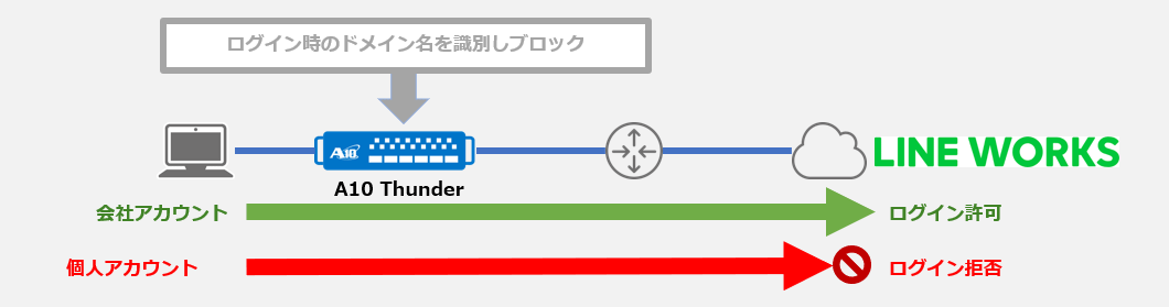 Line Worksの個人アカウント利用制限 イメージ