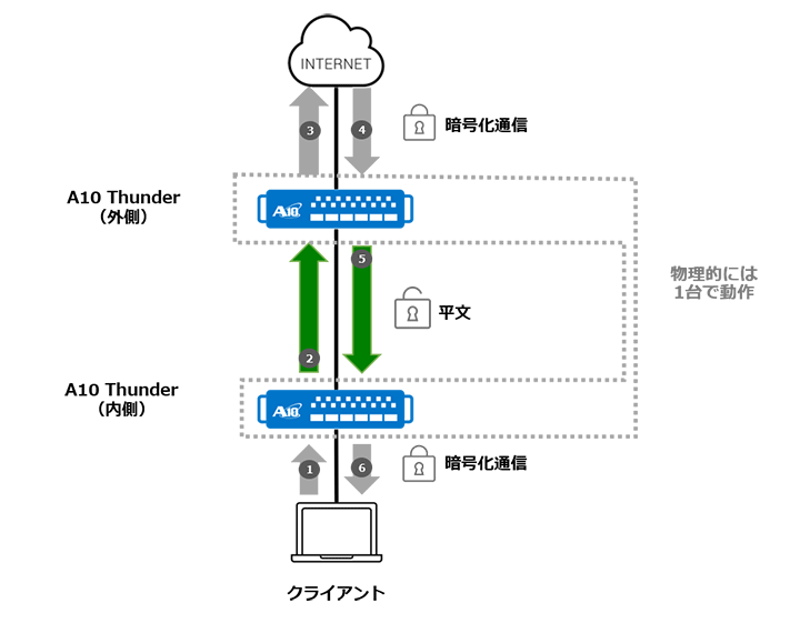 A10 Thunder CFWによるSSL可視化の仕組み イメージ