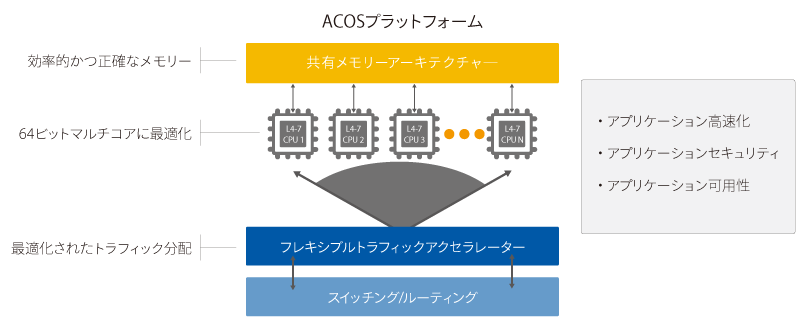 ACOSプラットフォーム