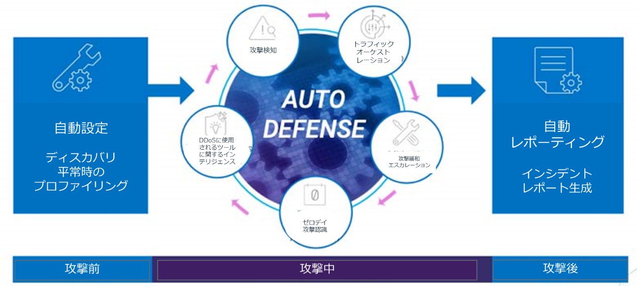 自動化された DDoS防御