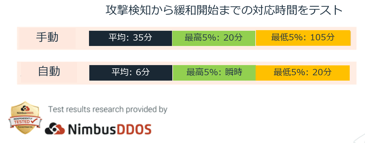 自動化されたDDoS防御により、対応時間を短縮