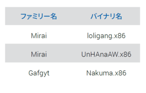 ドロップされた上位3つのIoTマルウェア