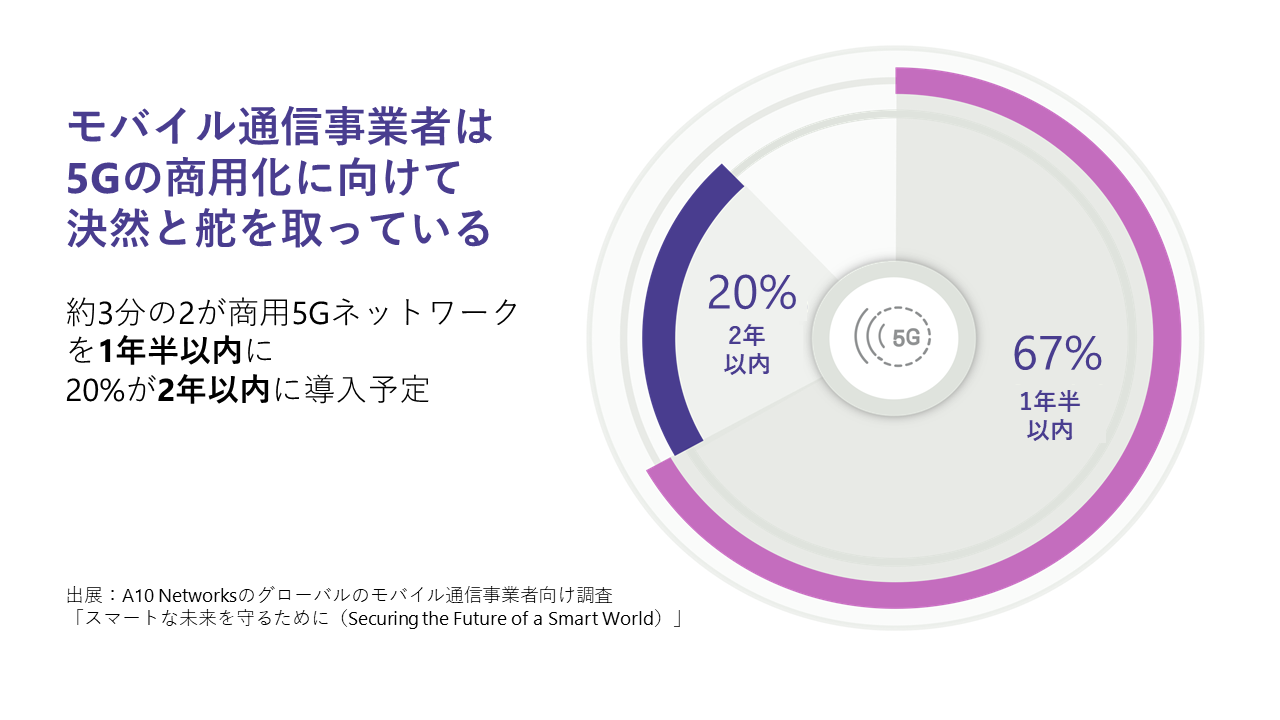 モバイル通信事業者は5Gの商用化に向けて決然と舵を取っている 約3分の2が商用5Gネットワークを1年半以内に、20%が2年以内に導入予定