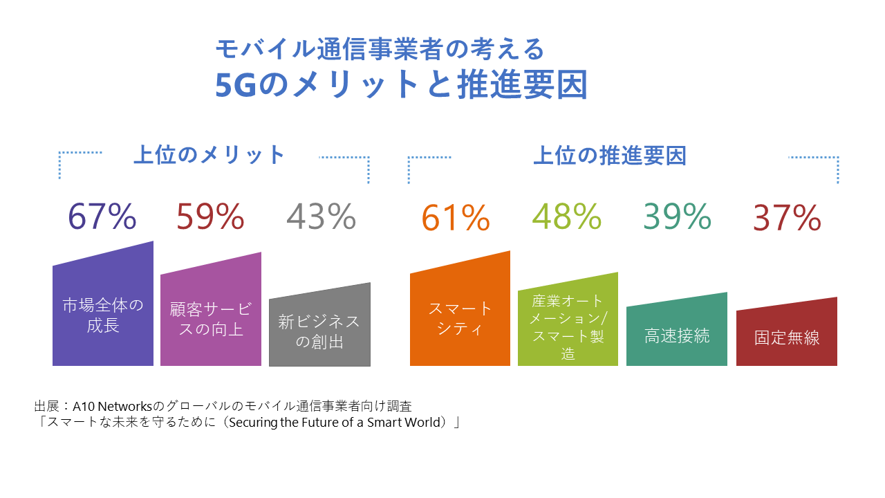 モバイル通信事業者の考える5Gのメリットと推進要因