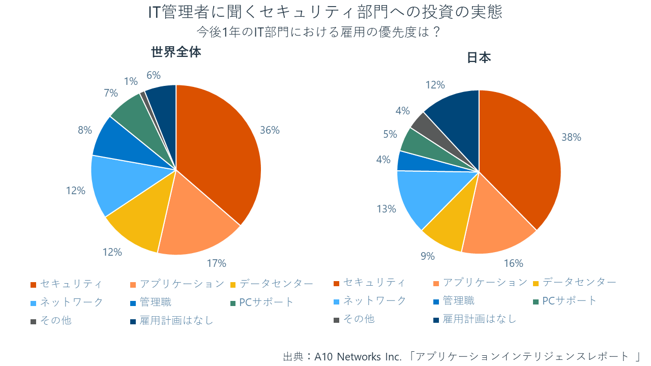 IT管理者に聞くセキュリティ部門への投資の実態 ― IT部門の雇用の実態