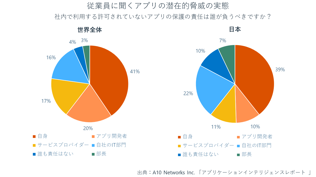 従業員に聞く許可されていないアプリを保護する責任