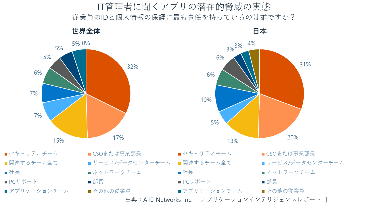 IT管理者に聞く許可されていないアプリを保護する責任