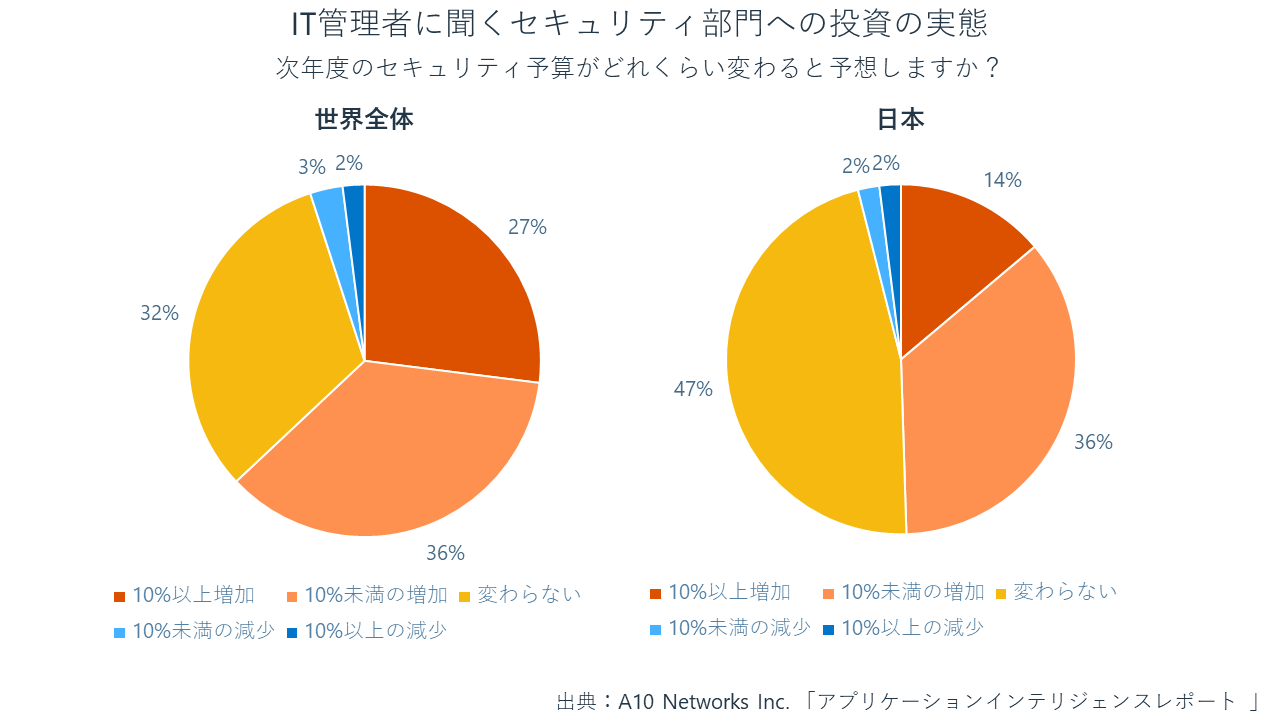  IT管理者に聞くセキュリティ部門への投資の実態 ― 次年度のセキュリティ予算