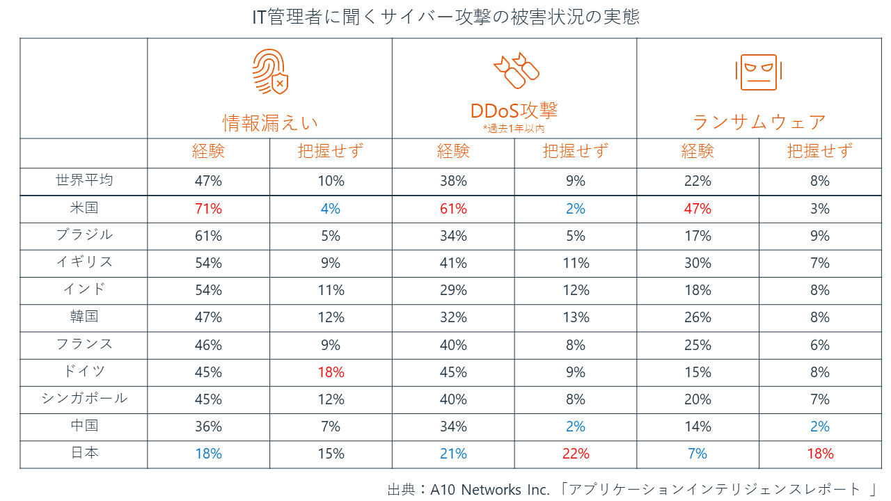 IT管理者に聞くサイバー攻撃の被害状況の実態