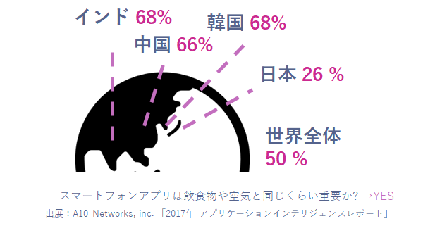 スマートフォンアプリは飲食物や空気と同じくらい重要か?