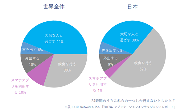 24時間のうちこれらの一つしか行えないとしたら？