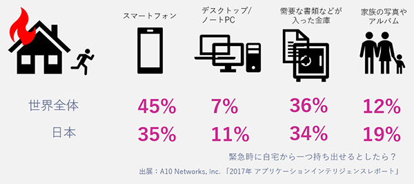 緊急時に自宅から一つ持ち出せるとしたら?