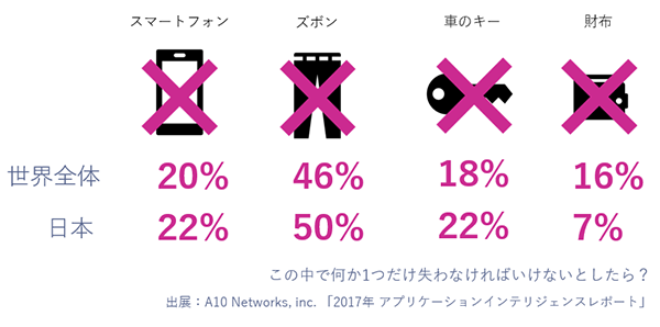 この中で何か1つだけ失わなければいけないとしたら？