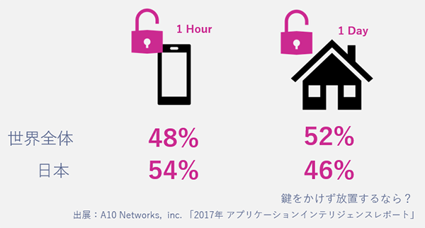 鍵をかけず放置するなら？