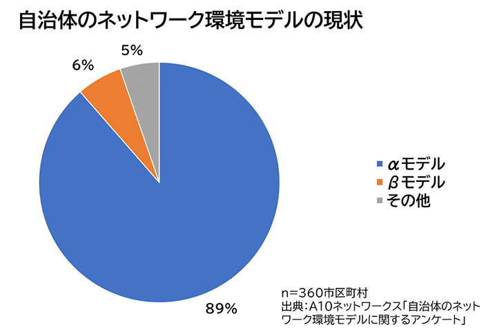 全国の自治体のネットワーク環境モデルの現状