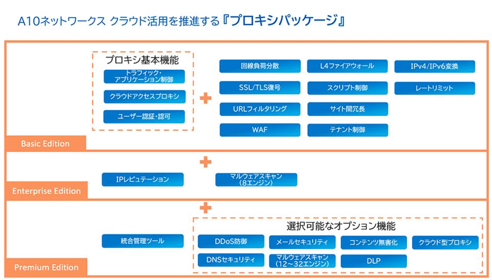 A10ネットワークス　クラウド活用を推進する『プロキシパッケージ』