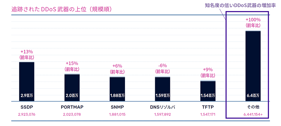 知名度の低いDDoS武器の増加率