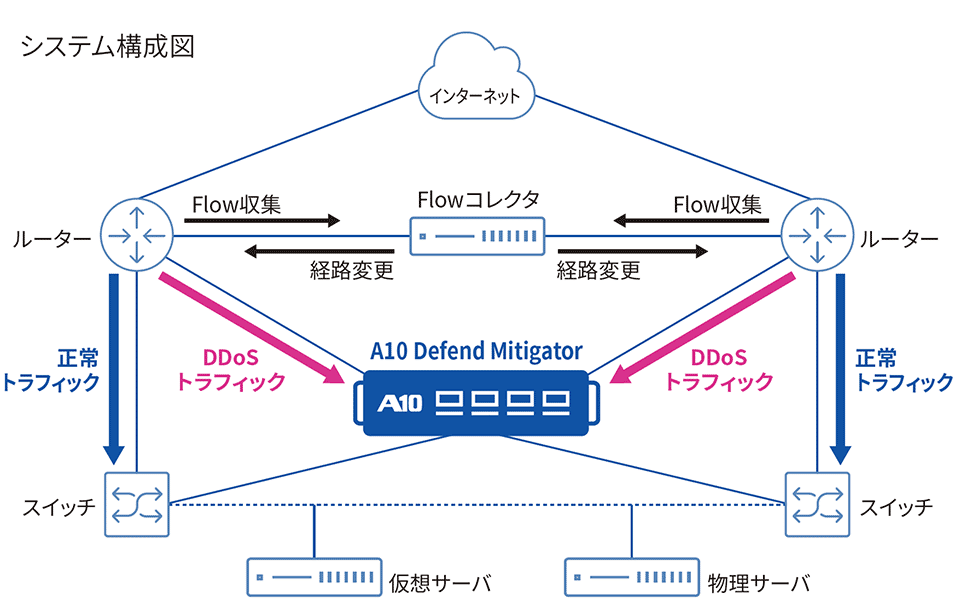 導入イメージ図 システム構成図