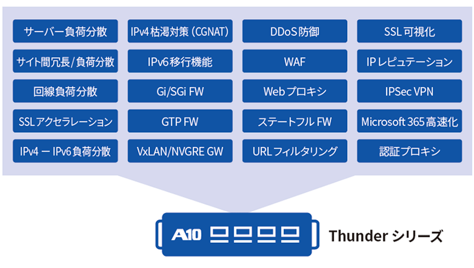 1-BOXでプロキシに必要なあらゆる機能を提供するA10 Thunder CFW