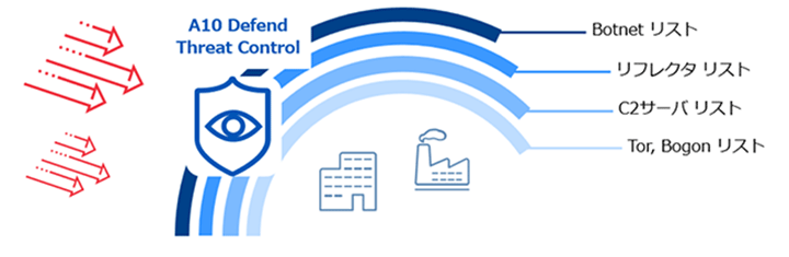 Threat Controlによる防御層のイメージ