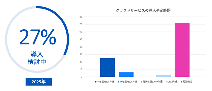 クラウドサービスの導入予定