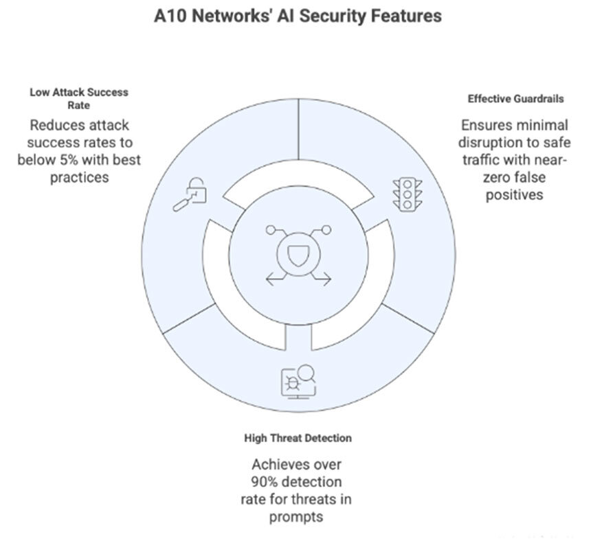 A10 Networks' Security Features