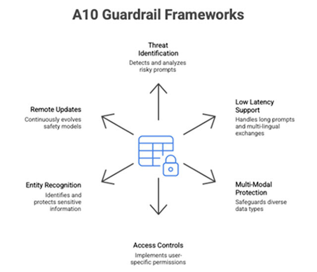 A10 Guardrail Frameworks