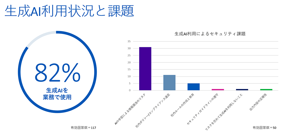 生成AI利用状況と課題グラフ