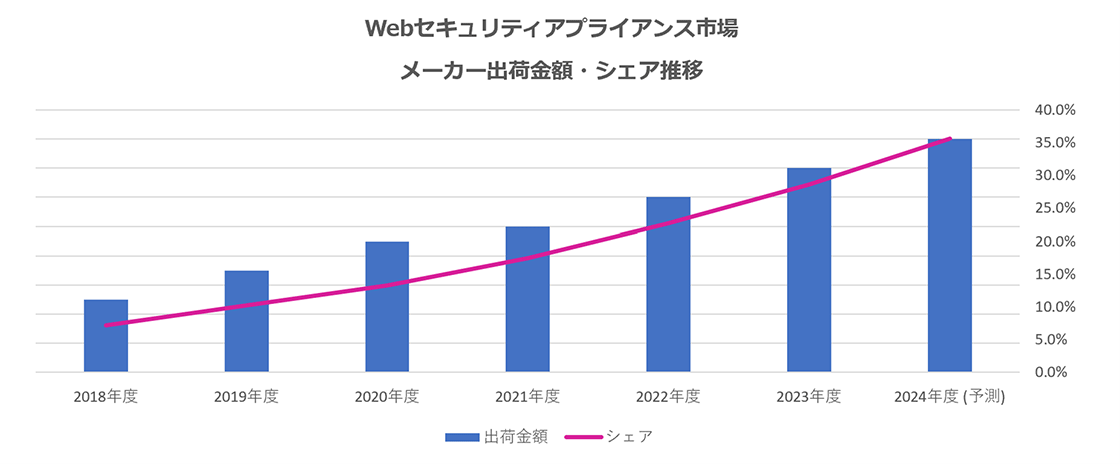 Webセキュリティアプライアンス市場メーカー出荷金額・シェア推移