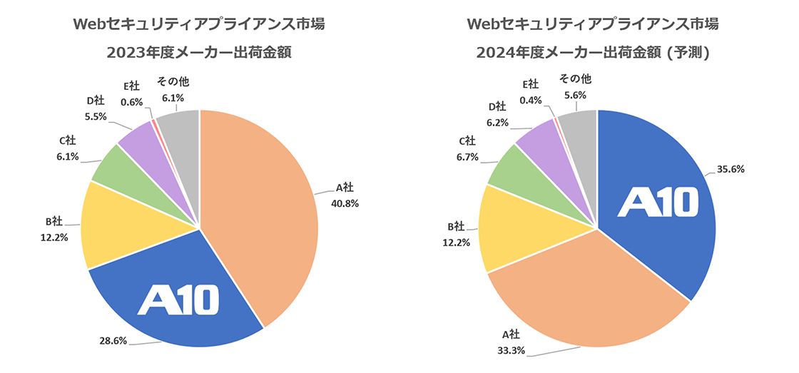左:Webセキュリティアプライアンス市場 2023年度メーカー出荷金額、右:Webセキュリティアプライアンス市場 2024年度メーカー出荷金額(予測)