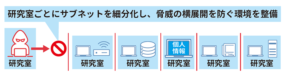 群馬大学が実現した、脅威の横展開防止イメージ