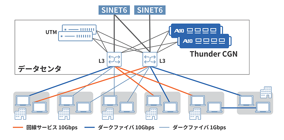 A10 Thunder CGNを導入した群馬大学のネットワーク構成図