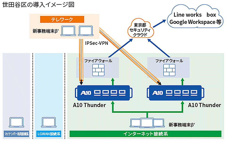 世田谷区の導入イメージ図