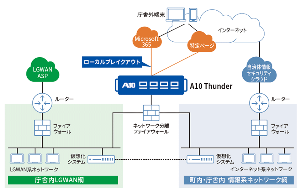 竹富町のネットワーク構成図