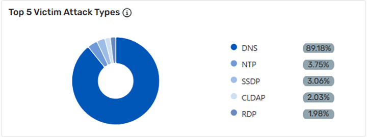 Top 5 Victim Attack Types