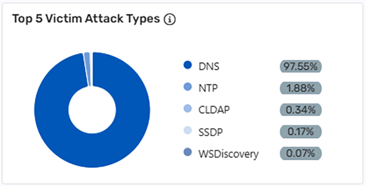 Top 5 Victim Attack Types