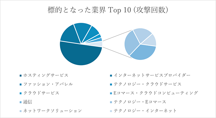 標準となった業界Top 10(攻撃回数)