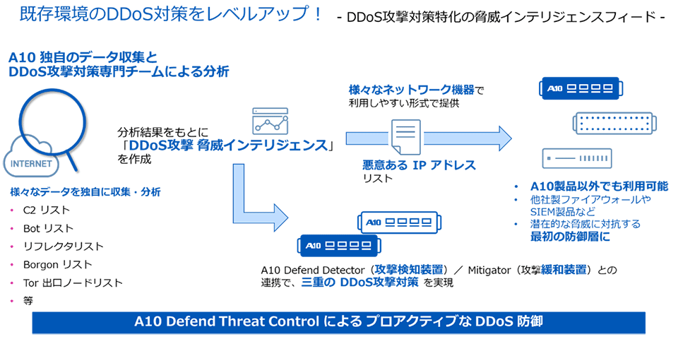 既存環境のDDoS対策をレベルアップ！- DDoS攻撃対策特化の脅威インテリジェンスフィード -