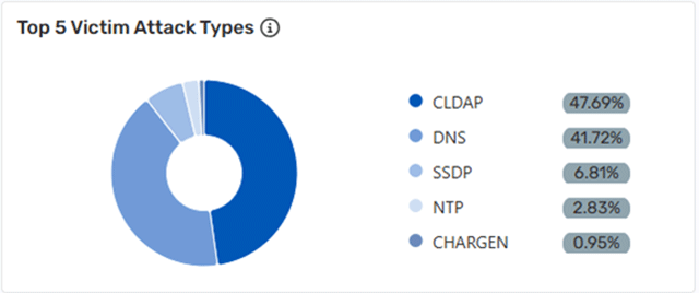 Top 5 Victim Attack Types