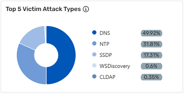 Top 5 Victim Attack Types