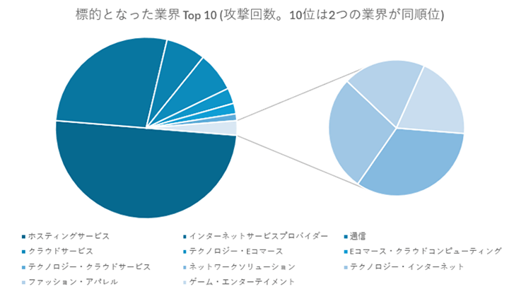 標的となった業界Top 10(攻撃回数。10位は2つの業界が同順位)