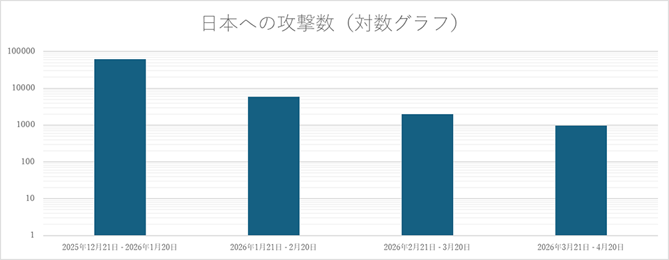 日本への攻撃数(対数グラフ)