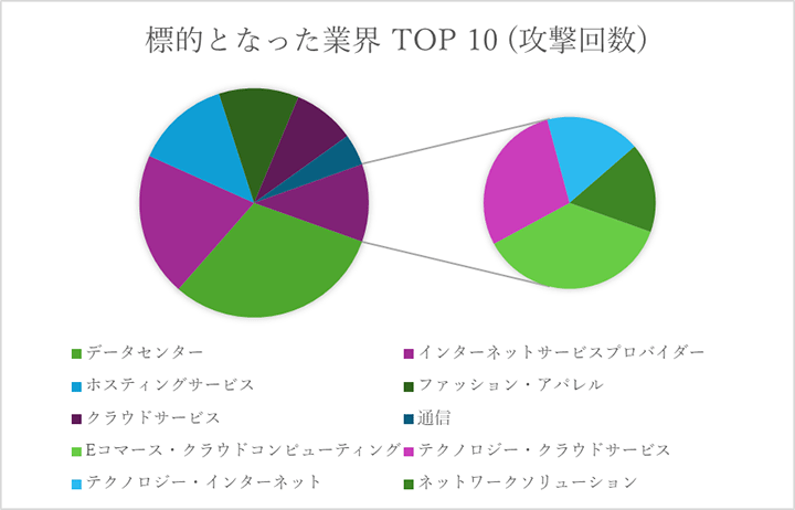 標的となった業界Top 10(攻撃回数)