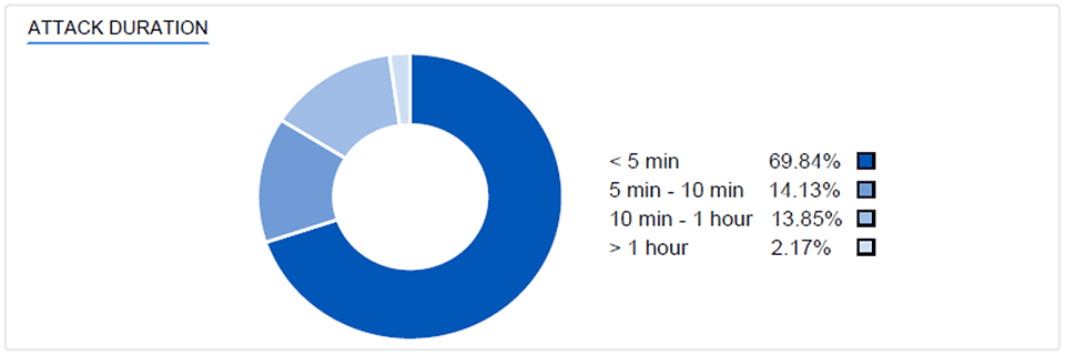 ATTACK DURATION