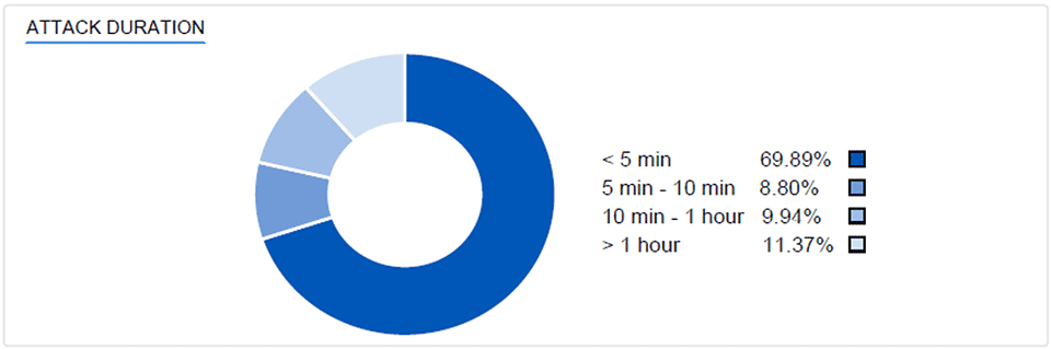 ATTACK DURATION