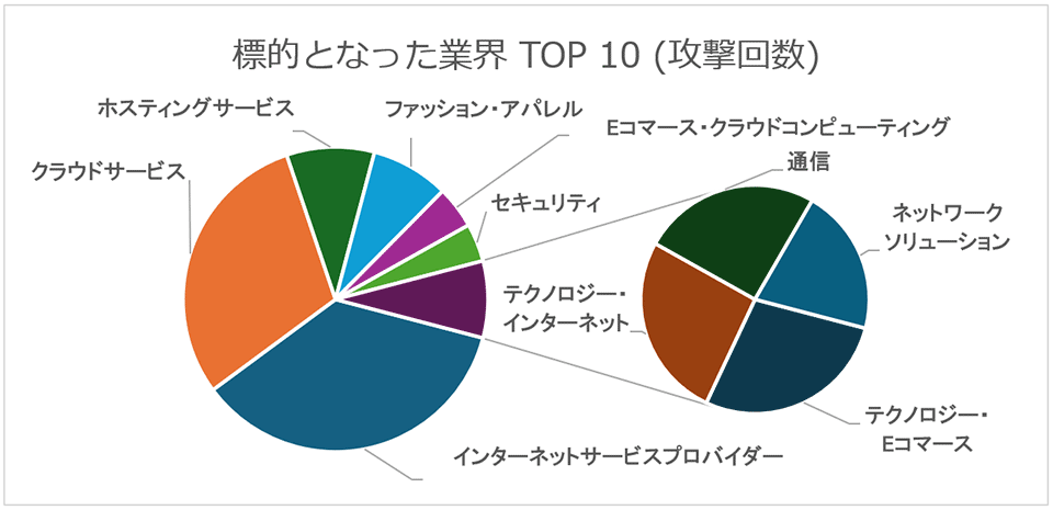 標的となった業界TOP 10(攻撃回数)